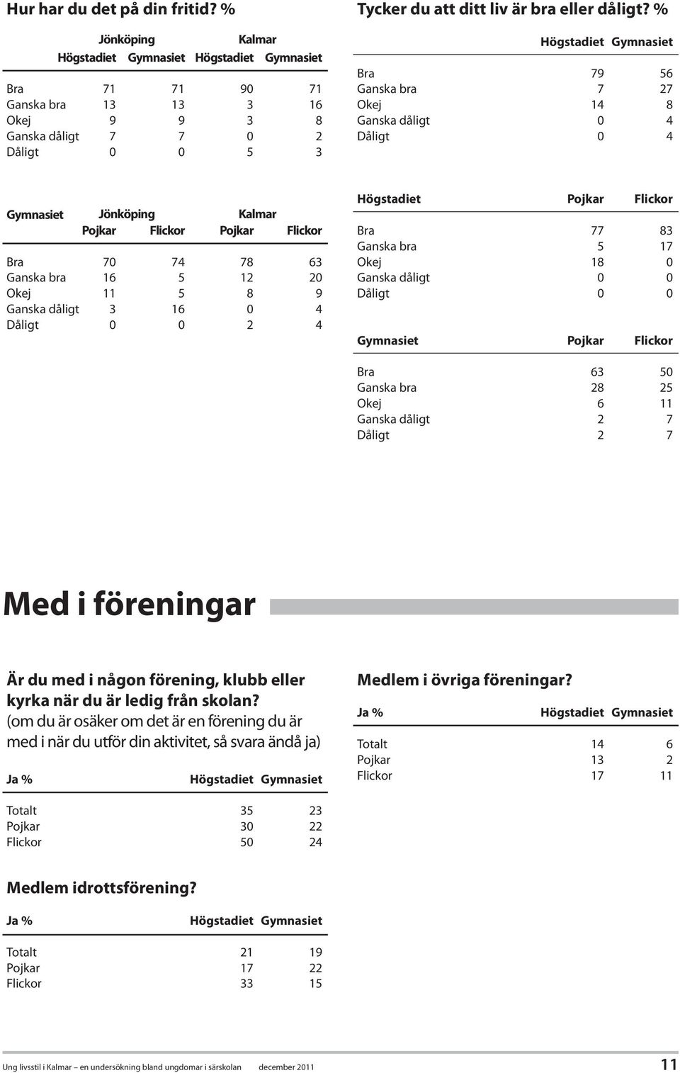 % Högstadiet Gymnasiet Bra 79 56 Ganska bra 7 27 Okej 14 8 Ganska dåligt 0 4 Dåligt 0 4 Gymnasiet Jönköping Kalmar Pojkar Flickor Pojkar Flickor Bra 70 74 78 63 Ganska bra 16 5 12 20 Okej 11 5 8 9