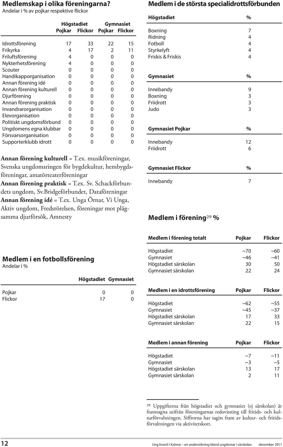 0 0 0 0 Handikapporganisation 0 0 0 0 Annan förening idé 0 0 0 0 Annan förening kulturell 0 0 0 0 Djurförening 0 0 0 0 Annan förening praktisk 0 0 0 0 Invandrarorganisation 0 0 0 0 Elevorganisation 0