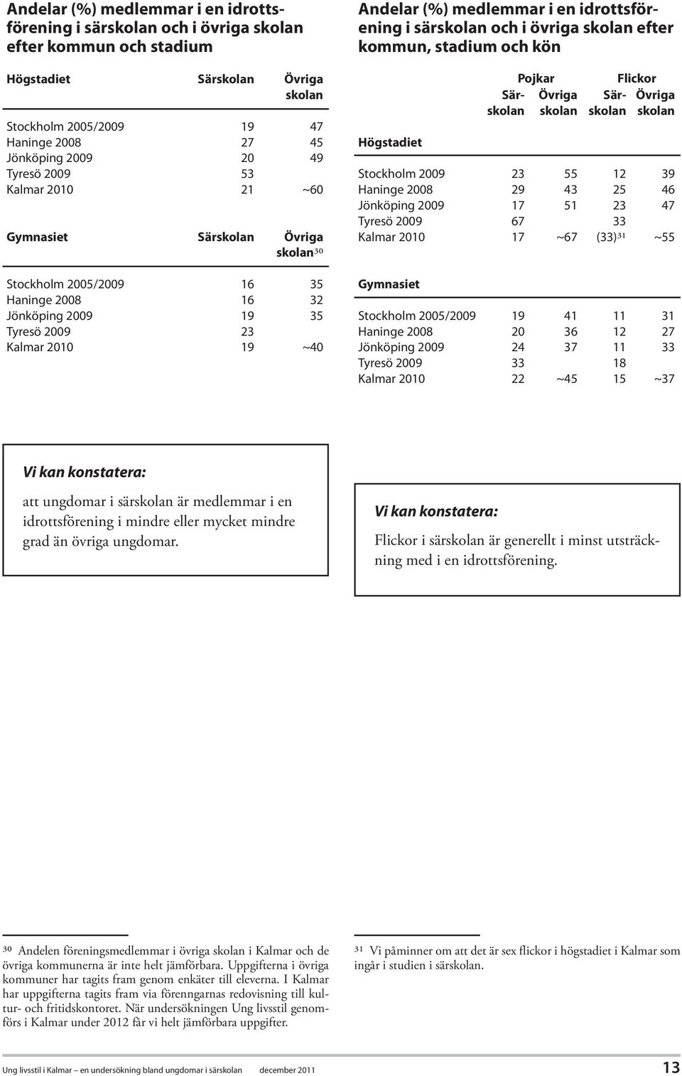 idrottsförening i särskolan och i övriga skolan efter kommun, stadium och kön Högstadiet Pojkar Flickor Sär- Övriga Sär- Övriga skolan skolan skolan skolan Stockholm 2009 23 55 12 39 Haninge 2008 29
