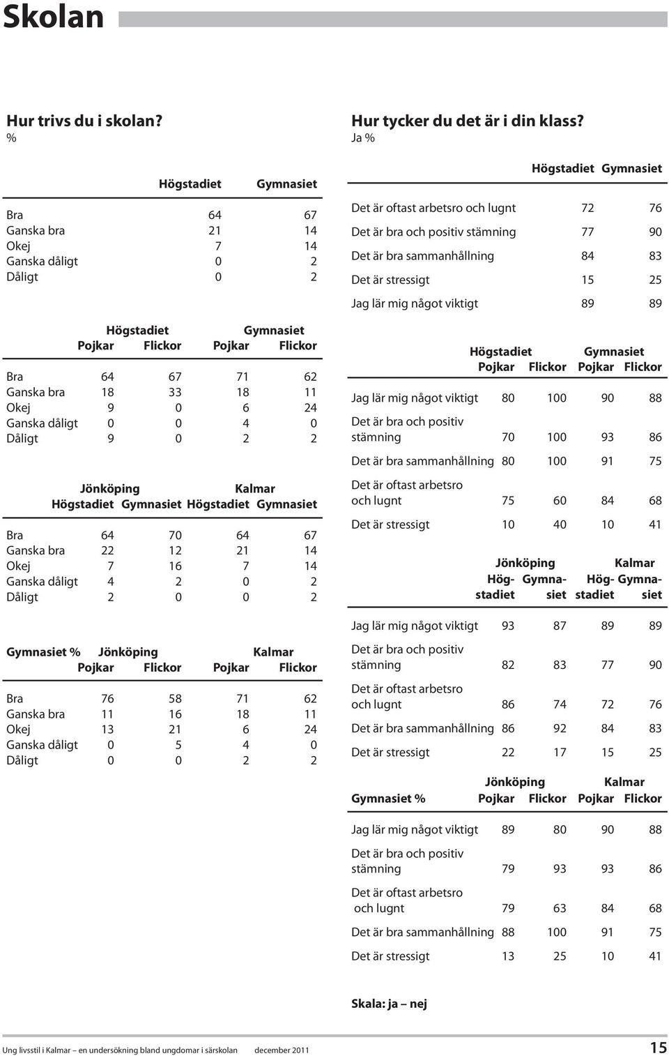 dåligt 0 0 4 0 Dåligt 9 0 2 2 Jönköping Kalmar Högstadiet Gymnasiet Högstadiet Gymnasiet Bra 64 70 64 67 Ganska bra 22 12 21 14 Okej 7 16 7 14 Ganska dåligt 4 2 0 2 Dåligt 2 0 0 2 Hur tycker du det