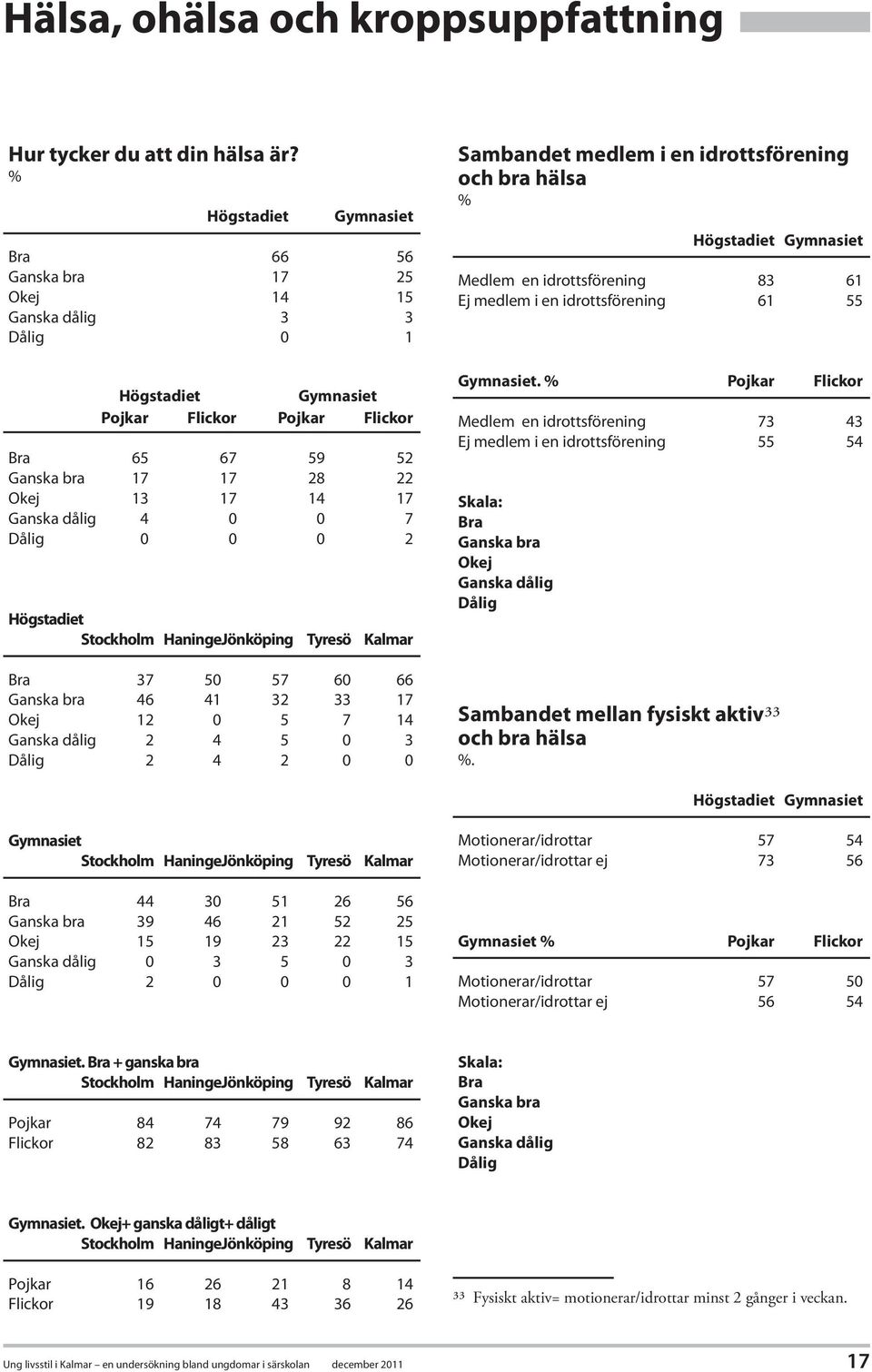 Ganska dålig 4 0 0 7 Dålig 0 0 0 2 Högstadiet Stockholm HaningeJönköping Tyresö Kalmar Bra 37 50 57 60 66 Ganska bra 46 41 32 33 17 Okej 12 0 5 7 14 Ganska dålig 2 4 5 0 3 Dålig 2 4 2 0 0 Sambandet