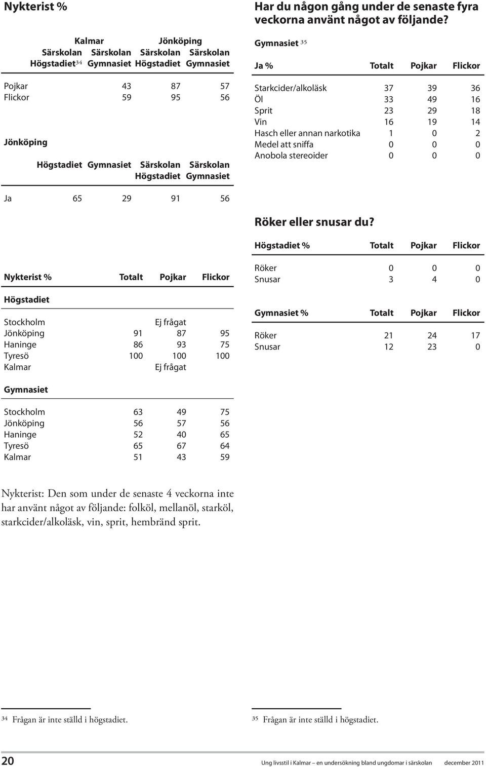 Gymnasiet 35 Ja % Totalt Pojkar Flickor Starkcider/alkoläsk 37 39 36 Öl 33 49 16 Sprit 23 29 18 Vin 16 19 14 Hasch eller annan narkotika 1 0 2 Medel att sniffa 0 0 0 Anobola stereoider 0 0 0 Ja 65 29