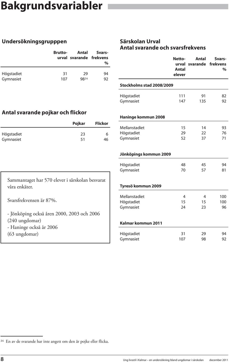 kommun 2008 Mellanstadiet 15 14 93 Högstadiet 29 22 76 Gymnasiet 52 37 71 Jönköpings kommun 2009 Högstadiet 48 45 94 Gymnasiet 70 57 81 Sammantaget har 570 elever i särskolan besvarat våra enkäter.