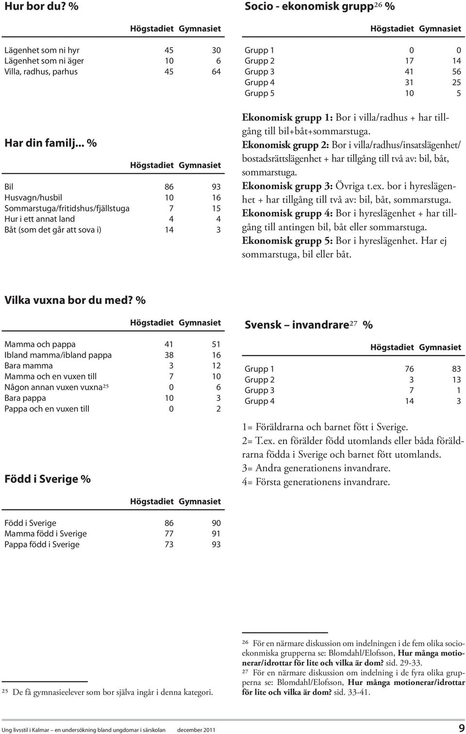 Hur i ett annat land 4 4 Båt (som det går att sova i) 14 3 Högstadiet Gymnasiet Grupp 1 0 0 Grupp 2 17 14 Grupp 3 41 56 Grupp 4 31 25 Grupp 5 10 5 Ekonomisk grupp 1: Bor i villa/radhus + har tillgång