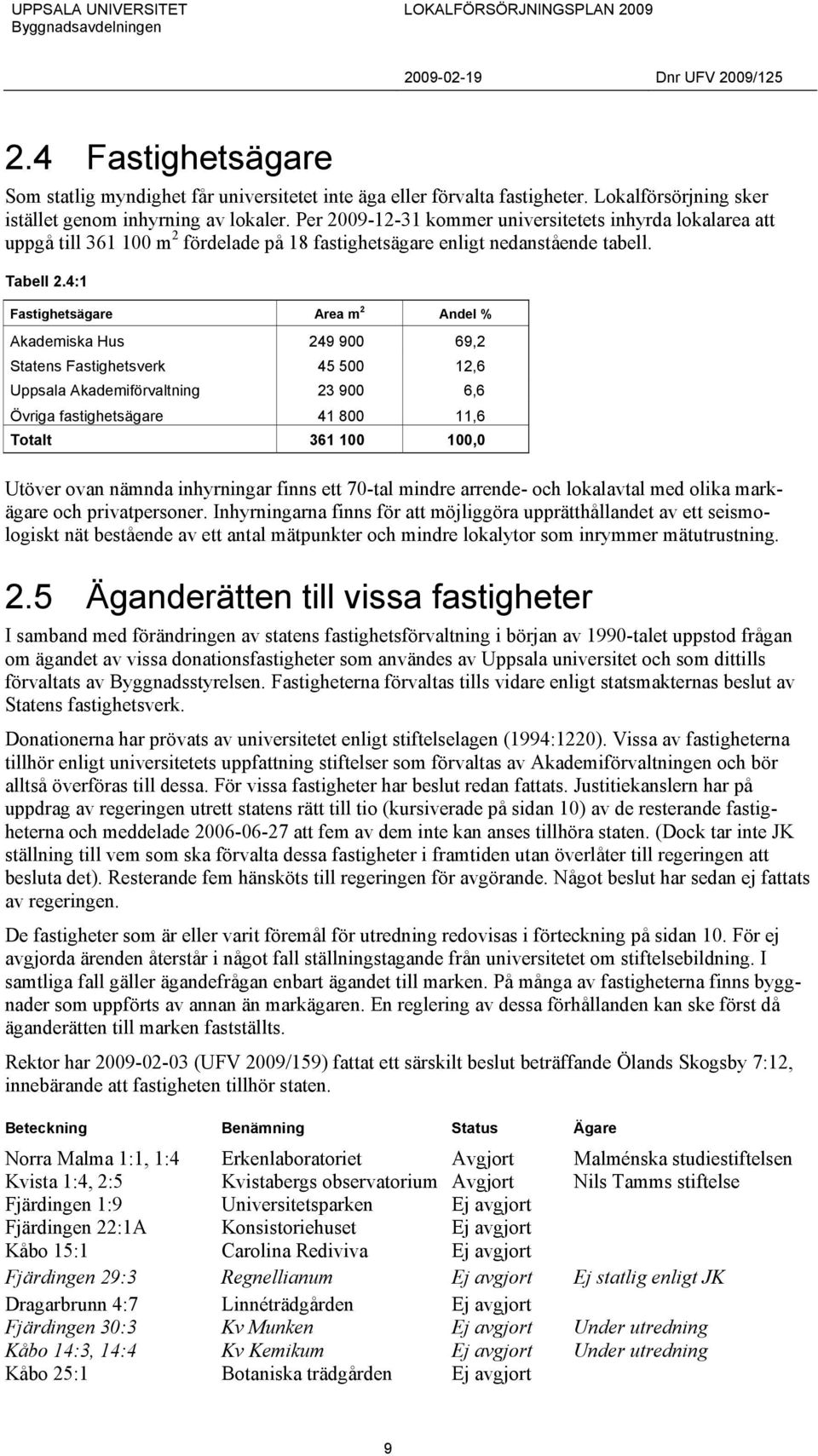 4:1 Fastighetsägare Area m 2 Andel % Akademiska Hus 249 900 69,2 Statens Fastighetsverk 45 500 12,6 Uppsala Akademiförvaltning 23 900 6,6 Övriga fastighetsägare 41 800 11,6 Totalt 361 100 100,0