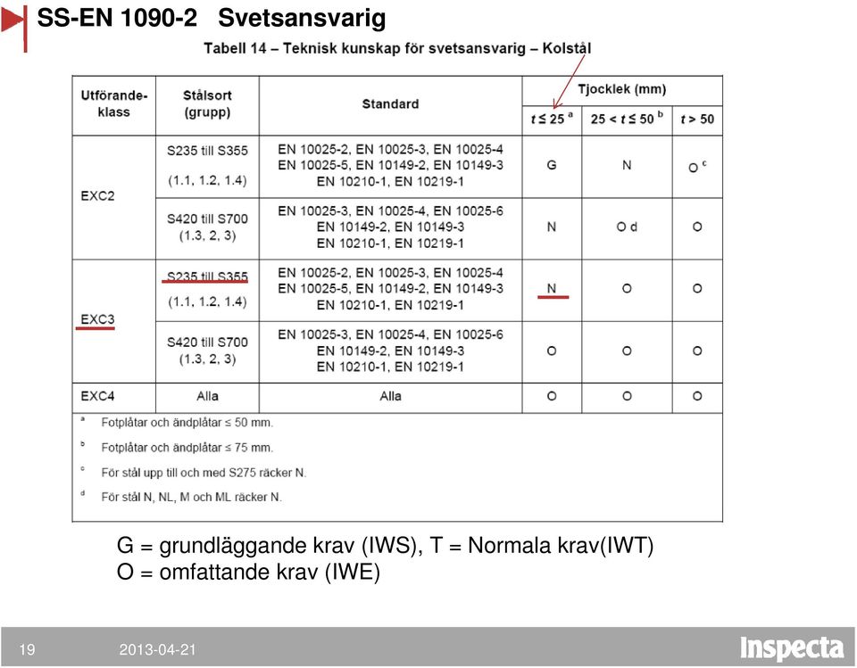 (IWS), T = Normala
