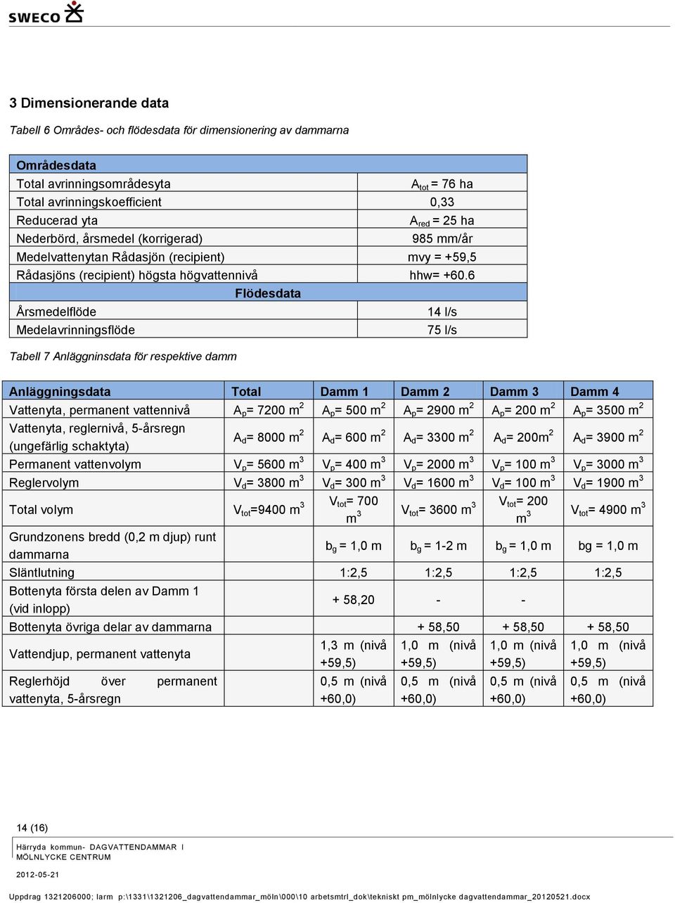 6 Flödesdata Årsmedelflöde Medelavrinningsflöde Tabell 7 Anläggninsdata för respektive damm 14 l/s 75 l/s Anläggningsdata Total Damm 1 Damm 2 Damm 3 Damm 4 Vattenyta, permanent vattennivå A p = 7200