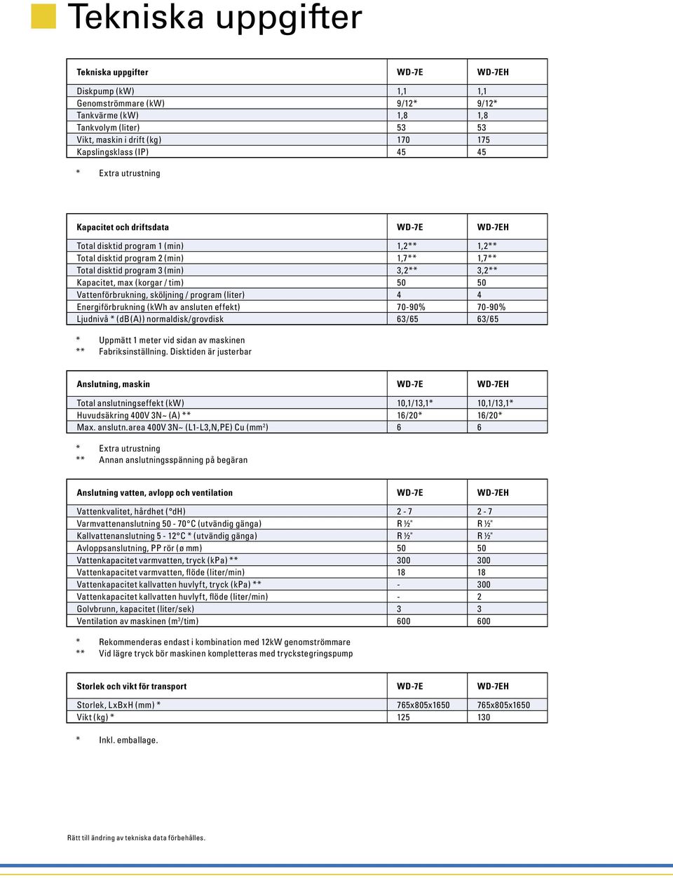 3,2** 3,2** Kapacitet, max (korgar / tim) 50 50 Vattenförbrukning, sköljning / program (liter) 4 4 Energiförbrukning (kwh av ansluten effekt) 70-90% 70-90% Ljudnivå * (db(a)) normaldisk/grovdisk