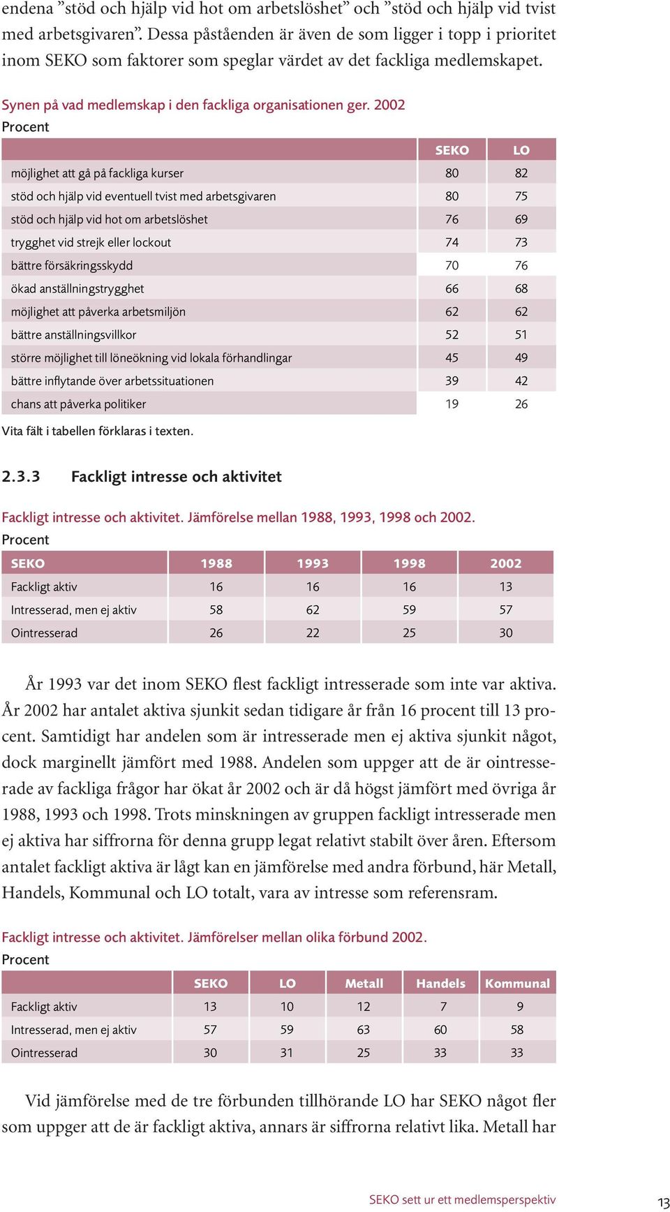 2002 SEKO LO möjlighet att gå på fackliga kurser 80 82 stöd och hjälp vid eventuell tvist med arbetsgivaren 80 75 stöd och hjälp vid hot om arbetslöshet 76 69 trygghet vid strejk eller lockout 74 73