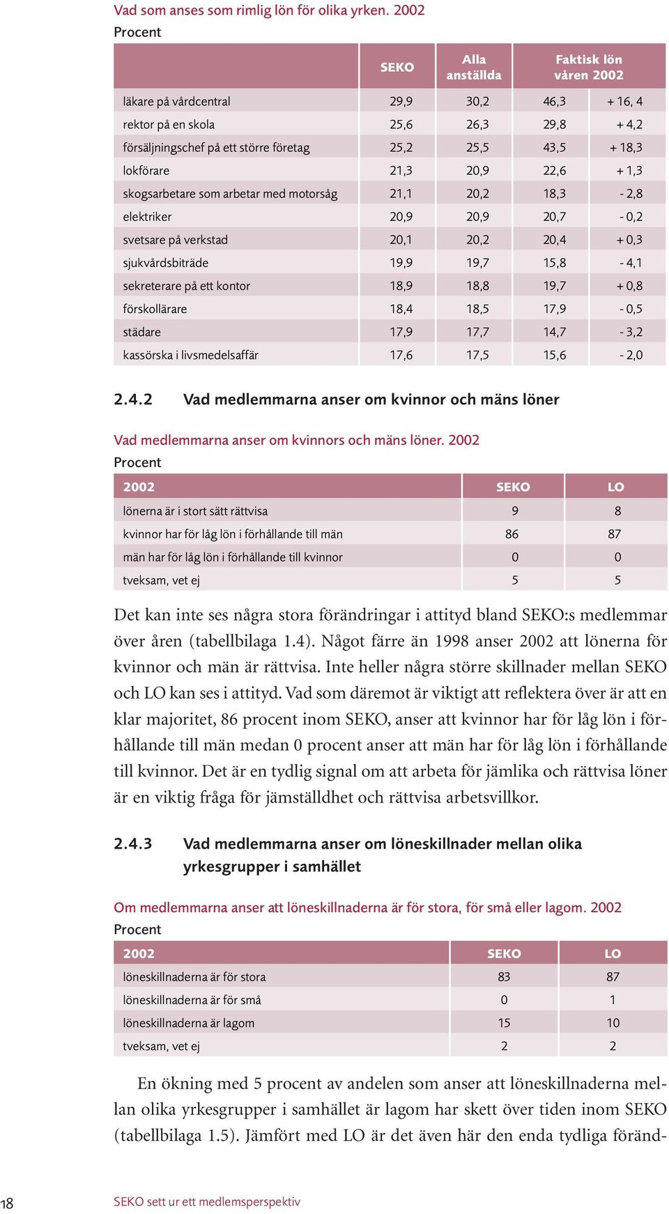 lokförare 21,3 20,9 22,6 + 1,3 skogsarbetare som arbetar med motorsåg 21,1 20,2 18,3-2,8 elektriker 20,9 20,9 20,7-0,2 svetsare på verkstad 20,1 20,2 20,4 + 0,3 sjukvårdsbiträde 19,9 19,7 15,8-4,1