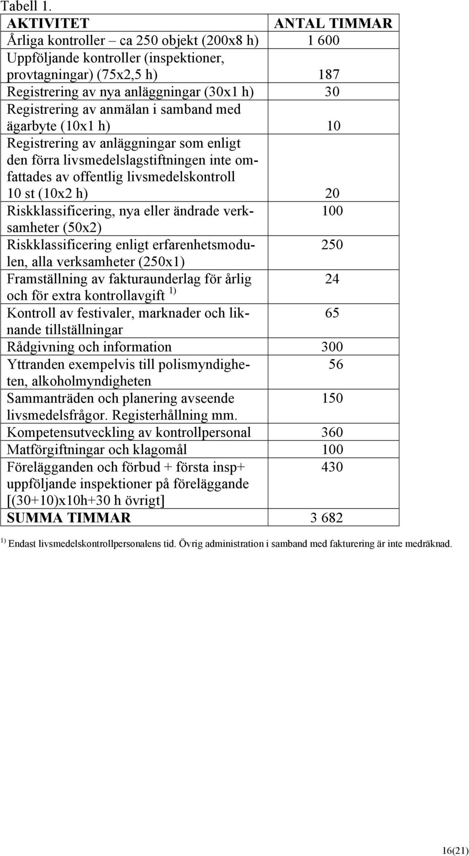 anmälan i samband med ägarbyte (10x1 h) 10 Registrering av anläggningar som enligt den förra livsmedelslagstiftningen inte omfattades av offentlig livsmedelskontroll 10 st (10x2 h) 20