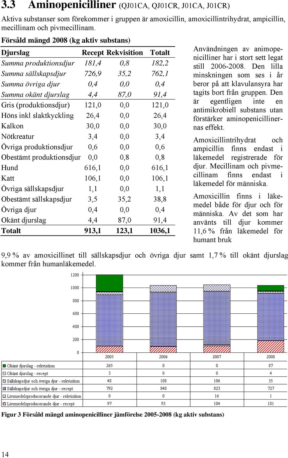 91,4 Gris (produktionsdjur) 121,0 0,0 121,0 Höns inkl slaktkyckling 26,4 0,0 26,4 Kalkon 30,0 0,0 30,0 Nötkreatur 3,4 0,0 3,4 Övriga produktionsdjur 0,6 0,0 0,6 Obestämt produktionsdjur 0,0 0,8 0,8