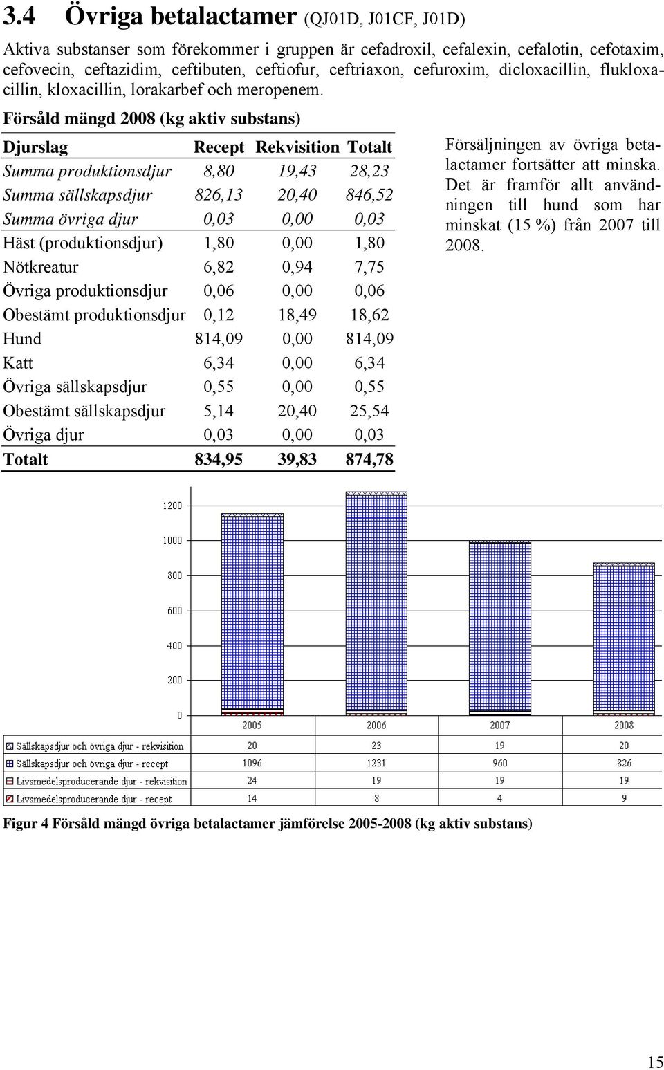 Försåld mängd 2008 (kg aktiv substans) Recept Rekvisition Totalt Summa produktionsdjur 8,80 19,43 28,23 Summa sällskapsdjur 826,13 20,40 846,52 Summa övriga djur 0,03 0,00 0,03 Häst (produktionsdjur)