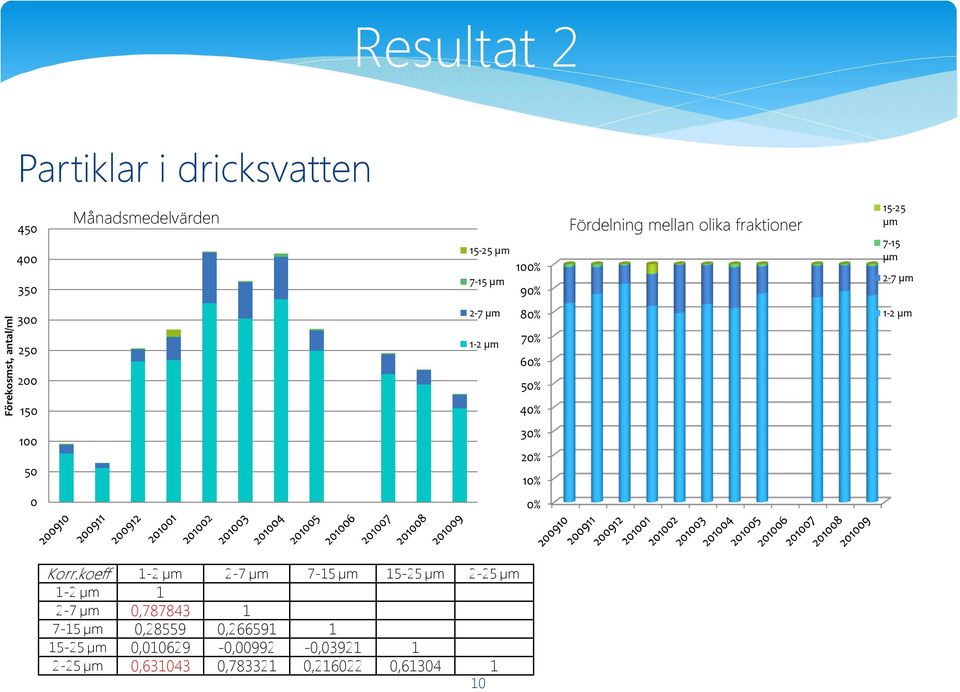 7% 6% 5% 4% 1-2 µm 1 5 3% 2% 1% % Korr.