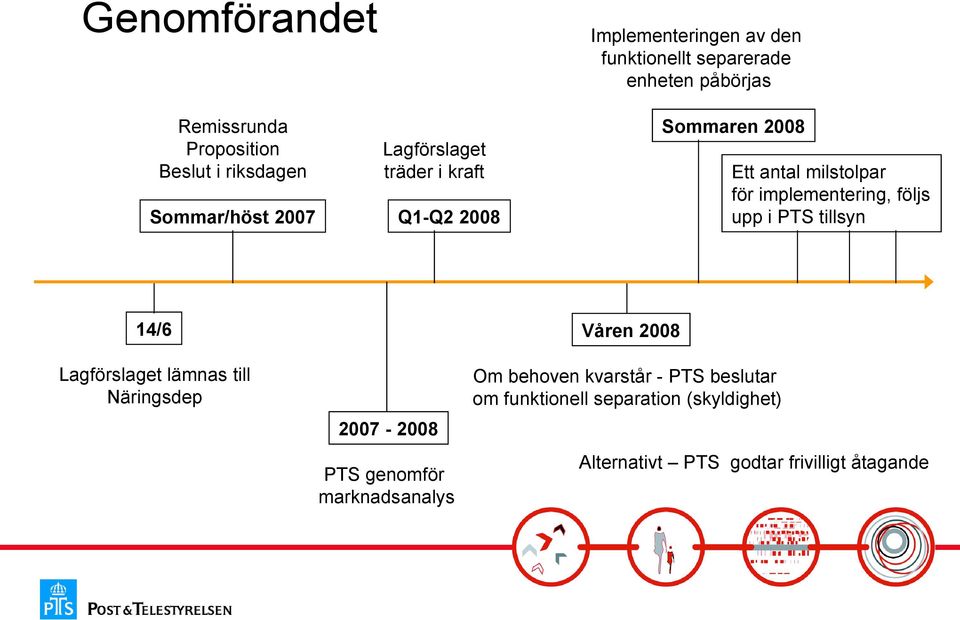 implementering, följs upp i PTS tillsyn 14/6 Våren 2008 Lagförslaget lämnas till Näringsdep 2007-2008 PTS genomför