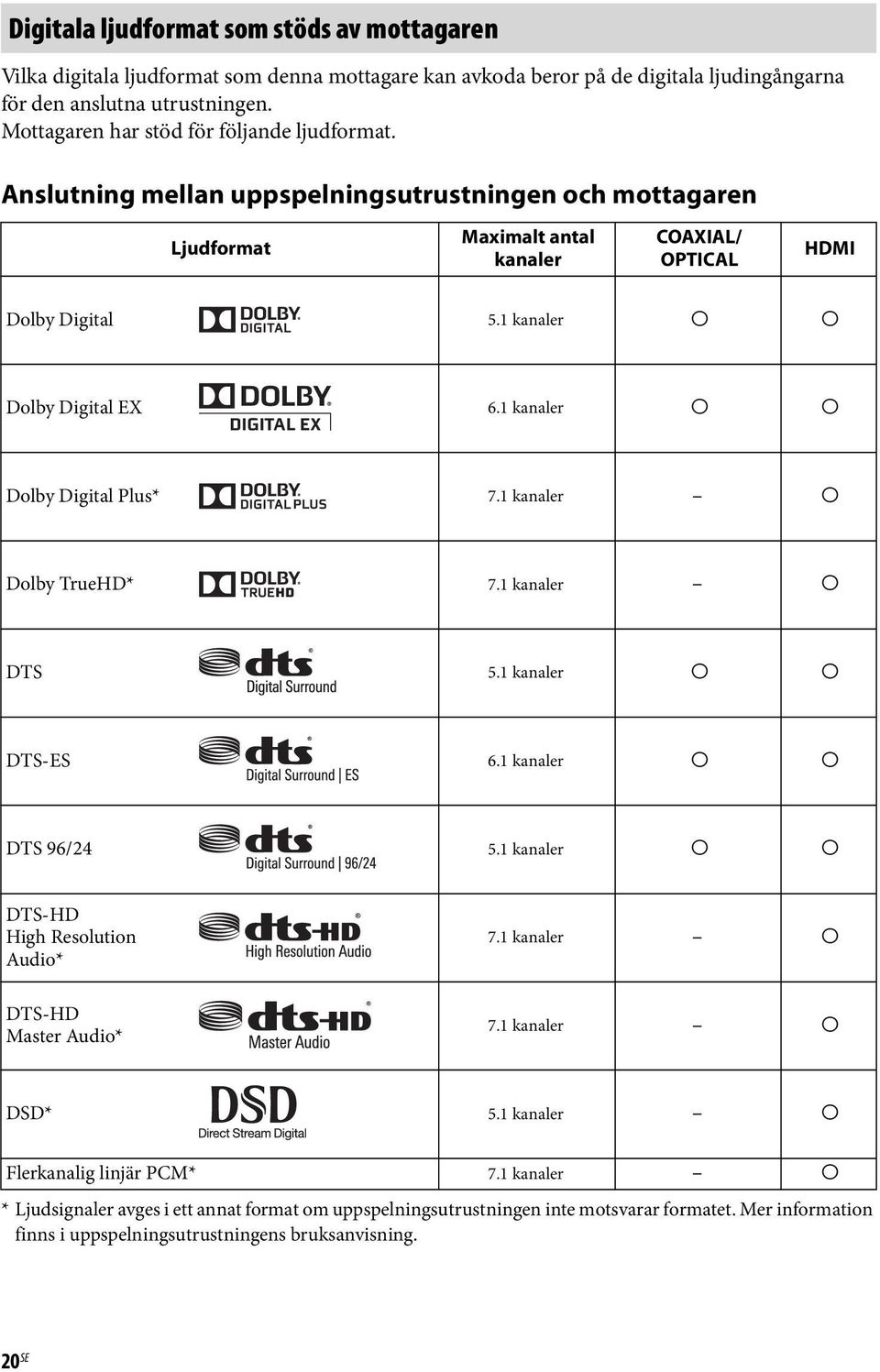 1 kanaler a a Dolby Digital EX 6.1 kanaler a a Dolby Digital Plus* 7.1 kanaler a Dolby TrueHD* 7.1 kanaler a DTS 5.1 kanaler a a DTS-ES 6.1 kanaler a a DTS 96/24 5.