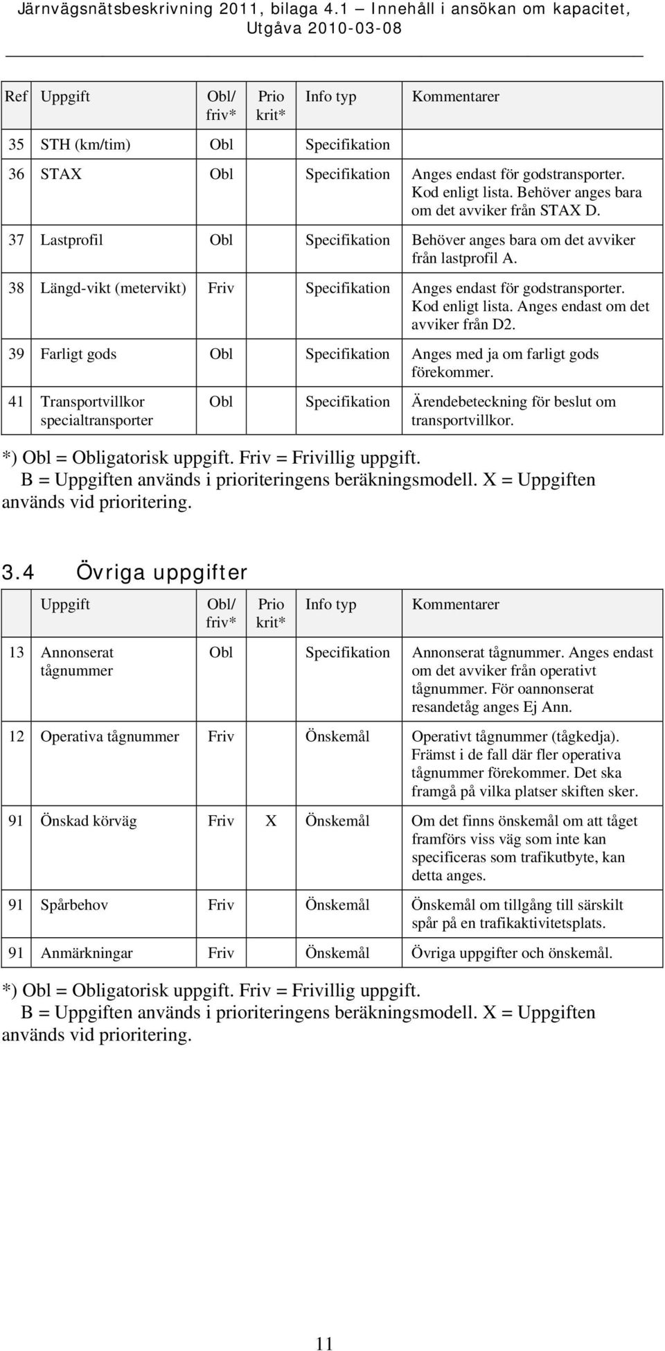 Anges endast om det avviker från D2. 39 Farligt gods Obl Specifikation Anges med ja om farligt gods förekommer.