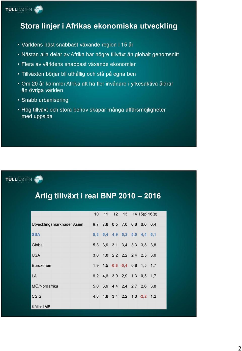 många affärsmöjligheter med uppsida Årlig tillväxt i real BNP 2010 2016 10 11 12 13 14 15(p)16(p) Utvecklingsmarknader Asien 9,7 7,8 6,5 7,0 6,8 6,6 6.