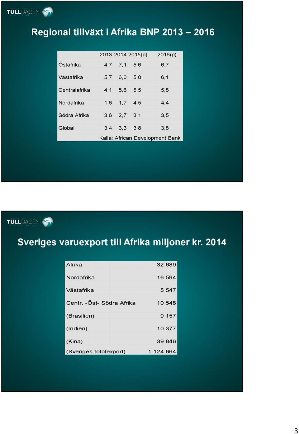 Källa: African Development Bank Sveriges varuexport till Afrika miljoner kr.