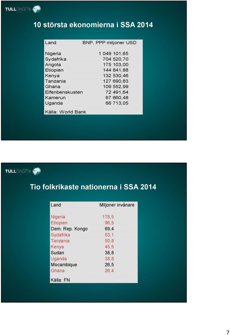 Uganda 66 713,05 Källa: World Bank Tio folkrikaste nationerna i SSA 2014 Land Miljoner invånare Nigeria 178,5 Etiopien