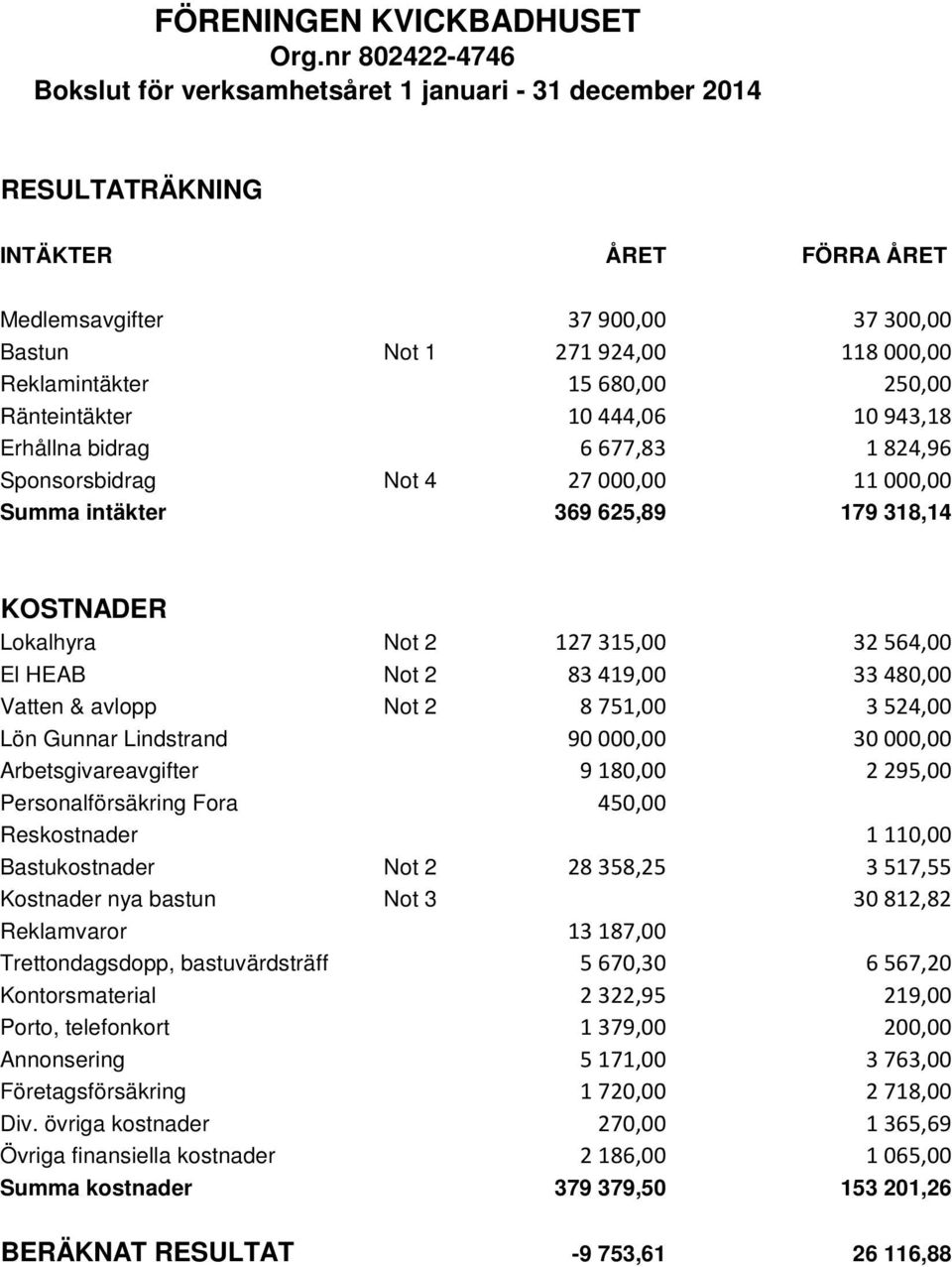 15 680,00 250,00 Ränteintäkter 10 444,06 10 943,18 Erhållna bidrag 6 677,83 1 824,96 Sponsorsbidrag Not 4 27 000,00 11 000,00 Summa intäkter 369 625,89 179 318,14 KOSTNADER Lokalhyra Not 2 127 315,00