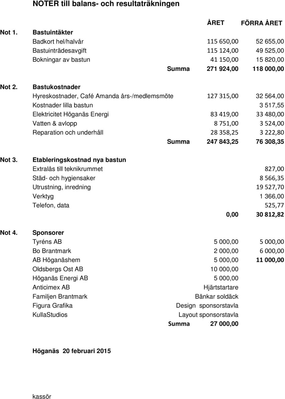 Bastukostnader Hyreskostnader, Café Amanda års-/medlemsmöte 127 315,00 32 564,00 Kostnader lilla bastun 3 517,55 Elektricitet Höganäs Energi 83 419,00 33 480,00 Vatten & avlopp 8 751,00 3 524,00
