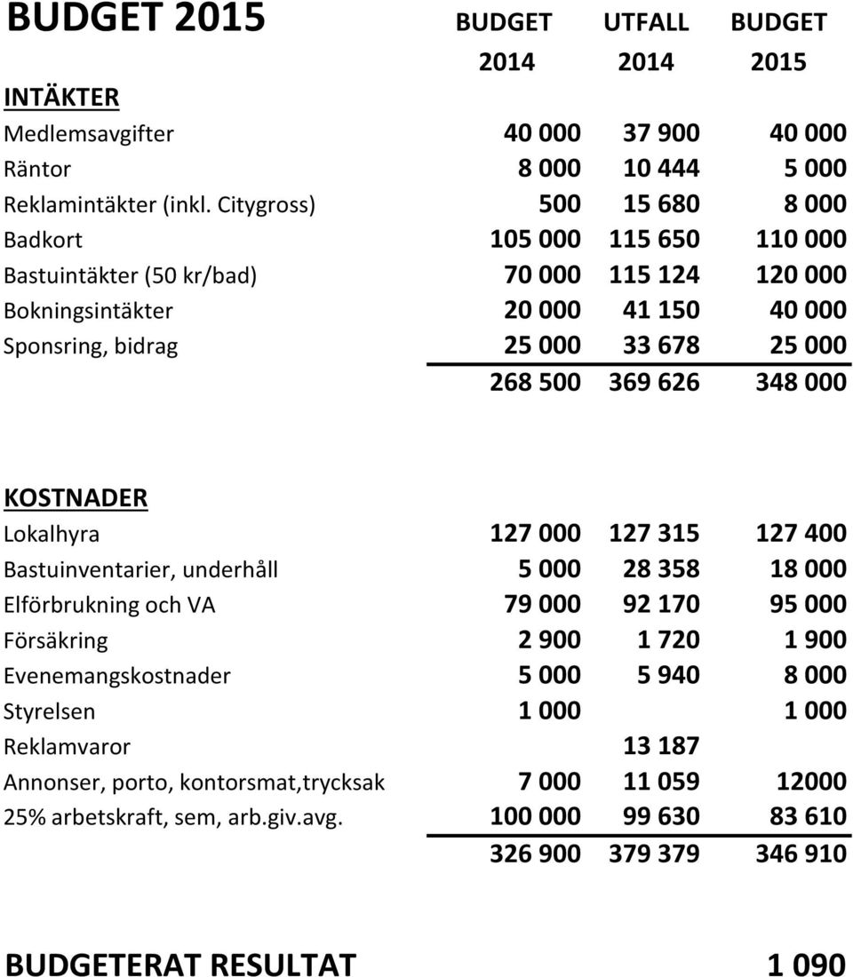 268 500 369 626 348 000 KOSTNADER Lokalhyra 127 000 127 315 127 400 Bastuinventarier, underhåll 5 000 28 358 18 000 Elförbrukning och VA 79 000 92 170 95 000 Försäkring 2 900 1 720 1 900