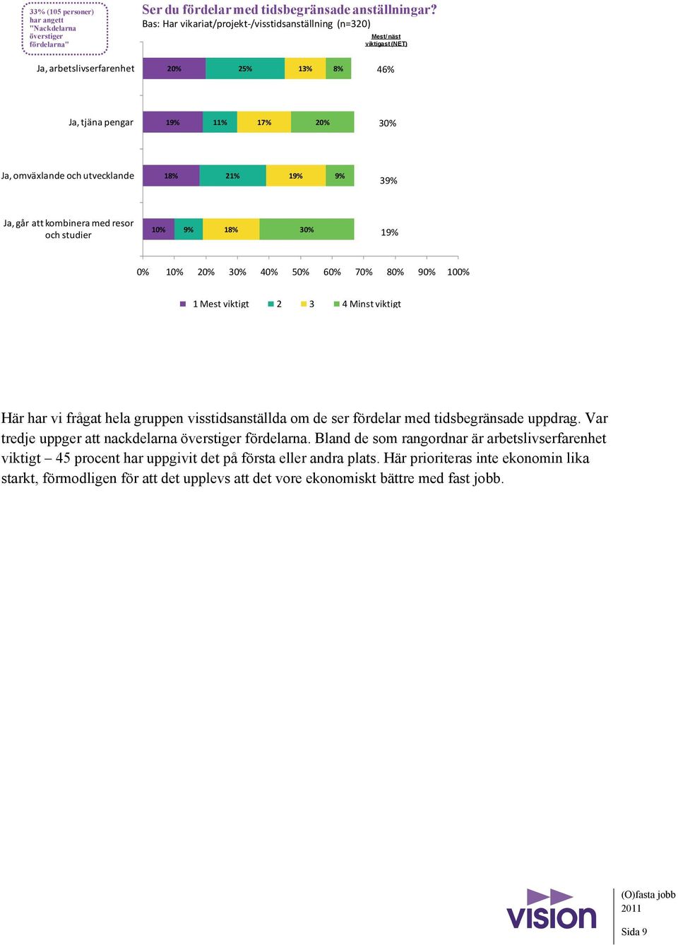 21% 19% 9% 39% Ja, går att kombinera med resor och studier 10% 9% 18% 30% 19% 1 Mest viktigt 2 3 4 Minst viktigt Här har vi frågat hela gruppen visstidsanställda om de ser fördelar med tidsbegränsade