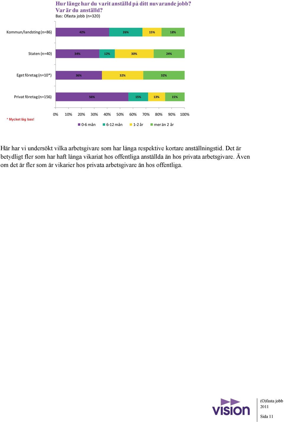 (n=156) 56% 15% 13% 15% * Mycket låg bas!