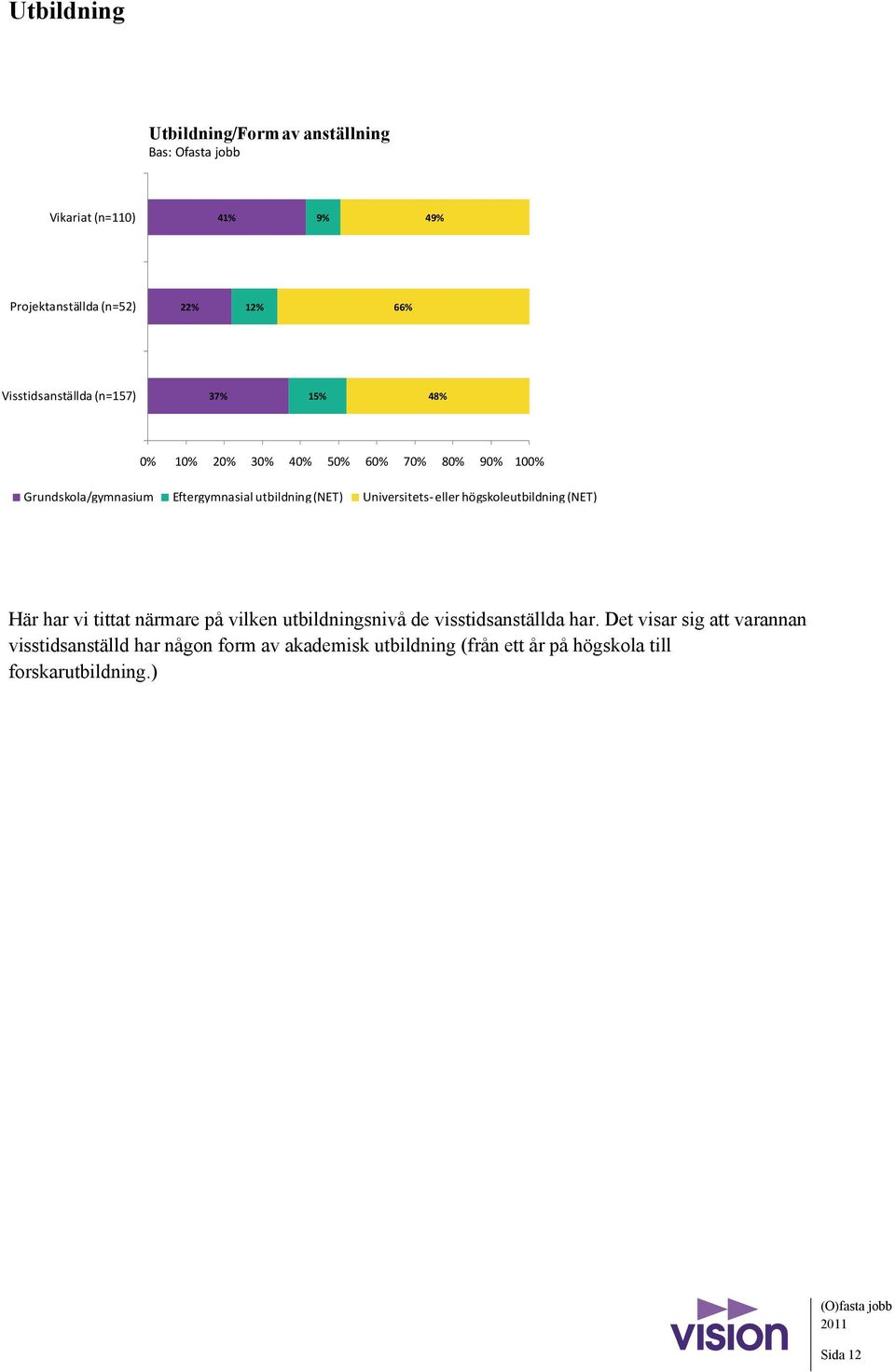 högskoleutbildning (NET) Här har vi tittat närmare på vilken utbildningsnivå de visstidsanställda har.