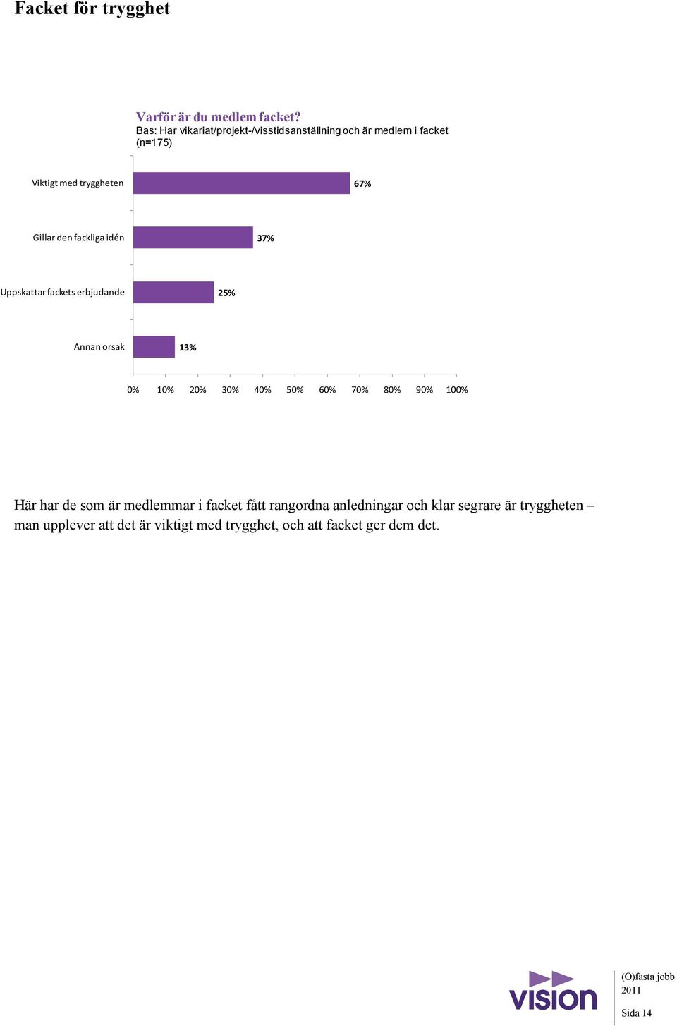 67% Gillar den fackliga idén 37% Uppskattar fackets erbjudande 25% Annan orsak 13% Här har de som är