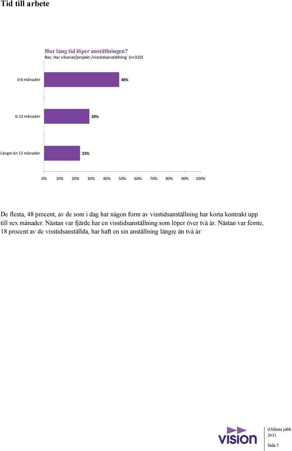 De flesta, 48 procent, av de som i dag har någon form av visstidsanställning har korta kontrakt upp till sex
