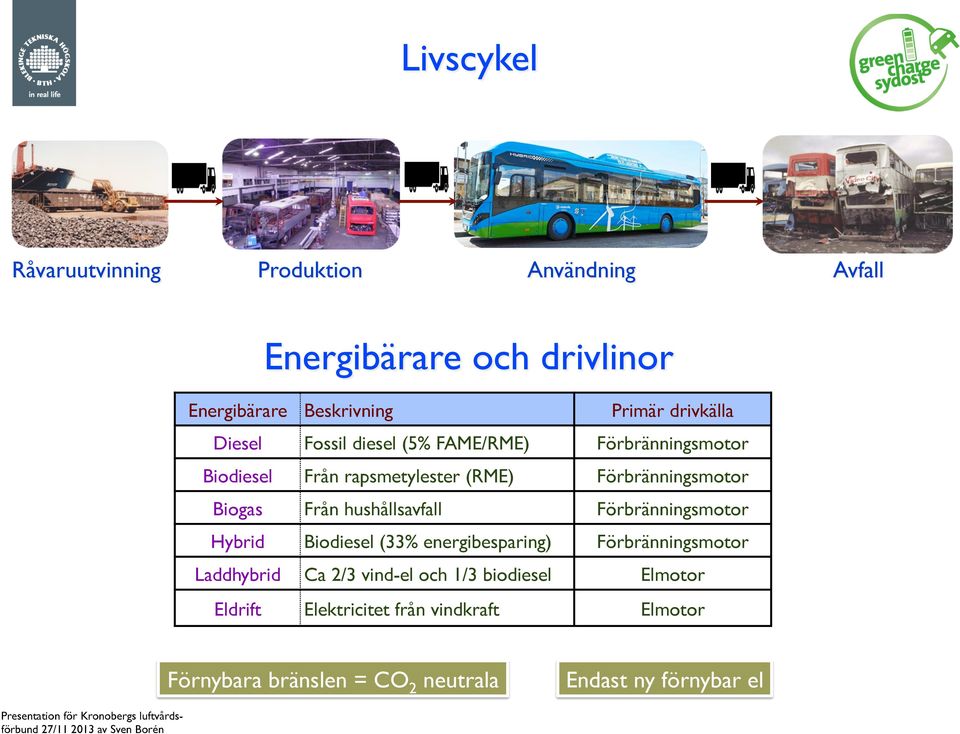 Hybrid Biodiesel (33% energibesparing) Förbränningsmotor Biodiesel Laddhybrid Ca 2/3 vind-el och 1/3 biodiesel Eldrift