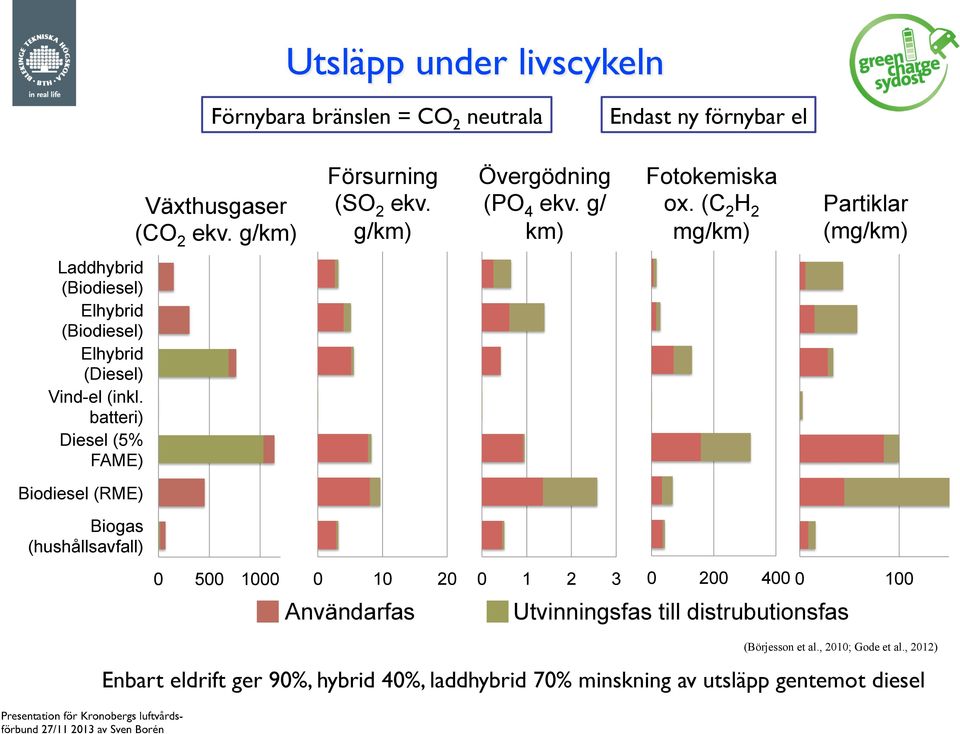 (C 2 H 2 mg/km) Partiklar (mg/km) Laddhybrid (Biodiesel) Elhybrid (Biodiesel) Elhybrid (Diesel) Vind-el (inkl.