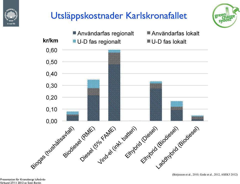 fas regionalt Användarfas lokalt U-D fas lokalt