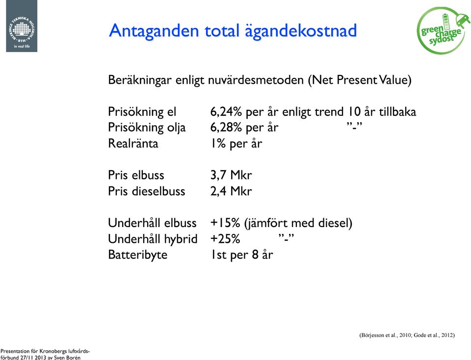 Realränta 1% per år Pris elbuss Pris dieselbuss 3,7 Mkr 2,4 Mkr Underhåll elbuss +15%