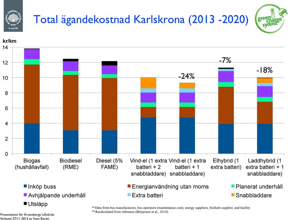 snabbladdare) Inköp buss Energianvändning utan moms Planerat underhåll Avhjälpande underhåll Extra batteri Snabbladdare Utsläpp * a Data from bus