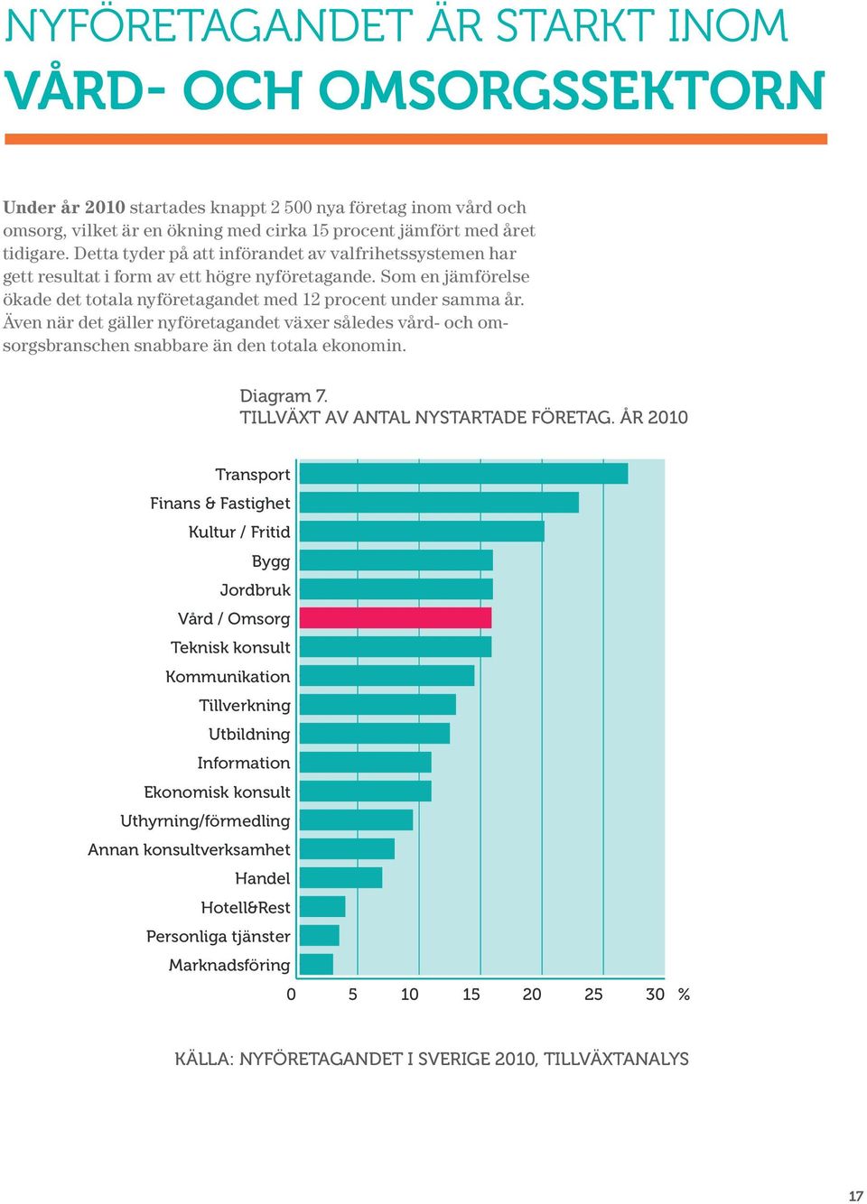 Även när det gäller nyföretagandet växer således vård- och omsorgsbranschen snabbare än den totala ekonomin. Diagram 7. TILLVÄXT AV ANTAL NYSTARTADE FÖRETAG.