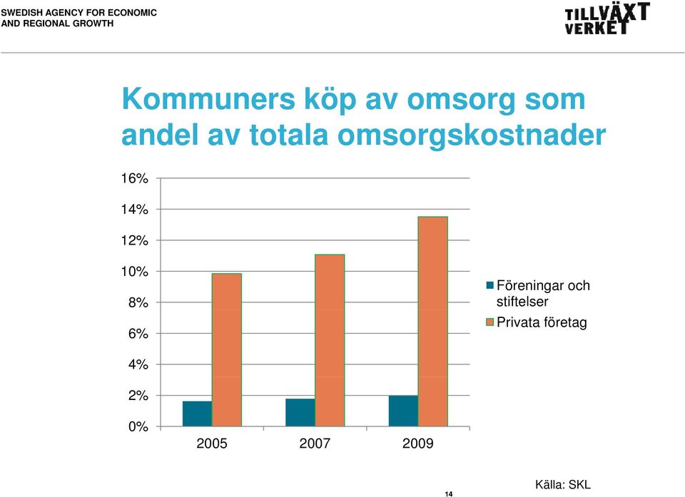 8% 6% Föreningar och stiftelser Privata