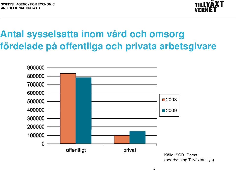 och privata arbetsgivare Källa: