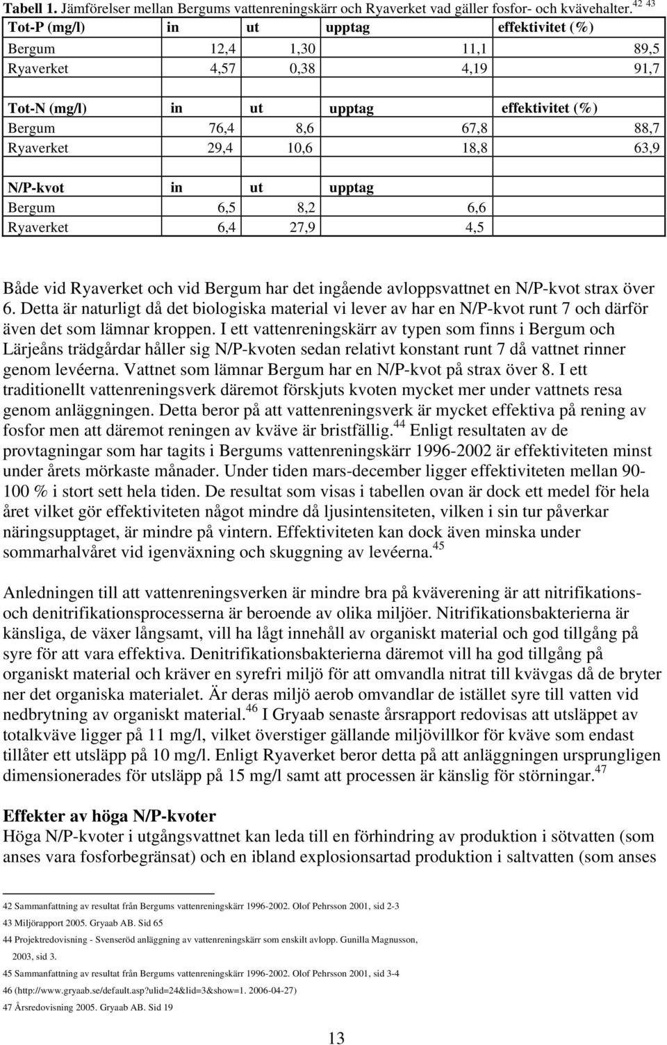 N/P-kvot in ut upptag Bergum 6,5 8,2 6,6 Ryaverket 6,4 27,9 4,5 Både vid Ryaverket och vid Bergum har det ingående avloppsvattnet en N/P-kvot strax över 6.