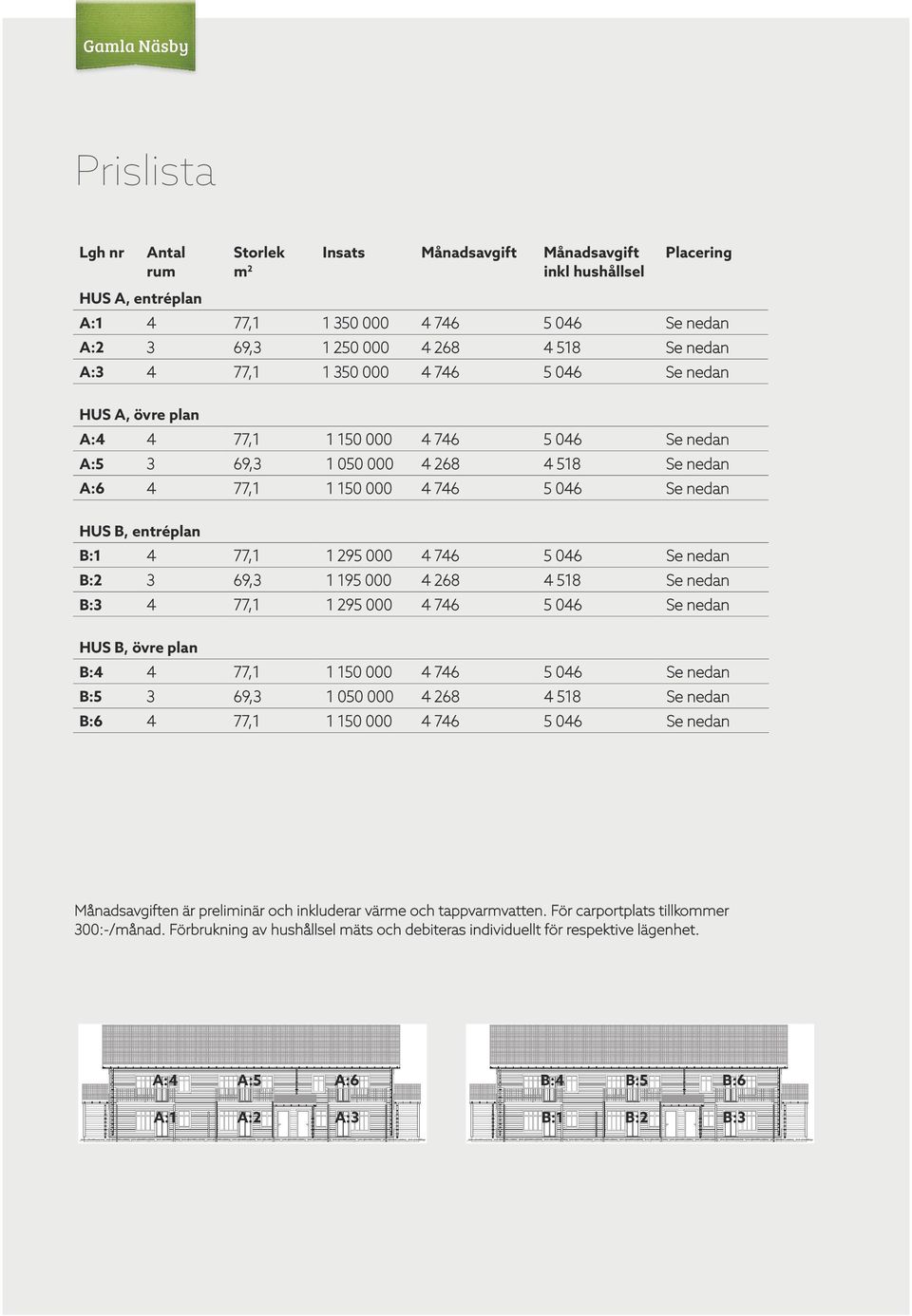 entréplan B:1 4 77,1 1 295 000 4 746 5 046 Se nedan B:2 3 69,3 1 195 000 4 268 4 518 Se nedan B:3 4 77,1 1 295 000 4 746 5 046 Se nedan HUS B, övre plan B:4 4 77,1 1 150 000 4 746 5 046 Se nedan B:5