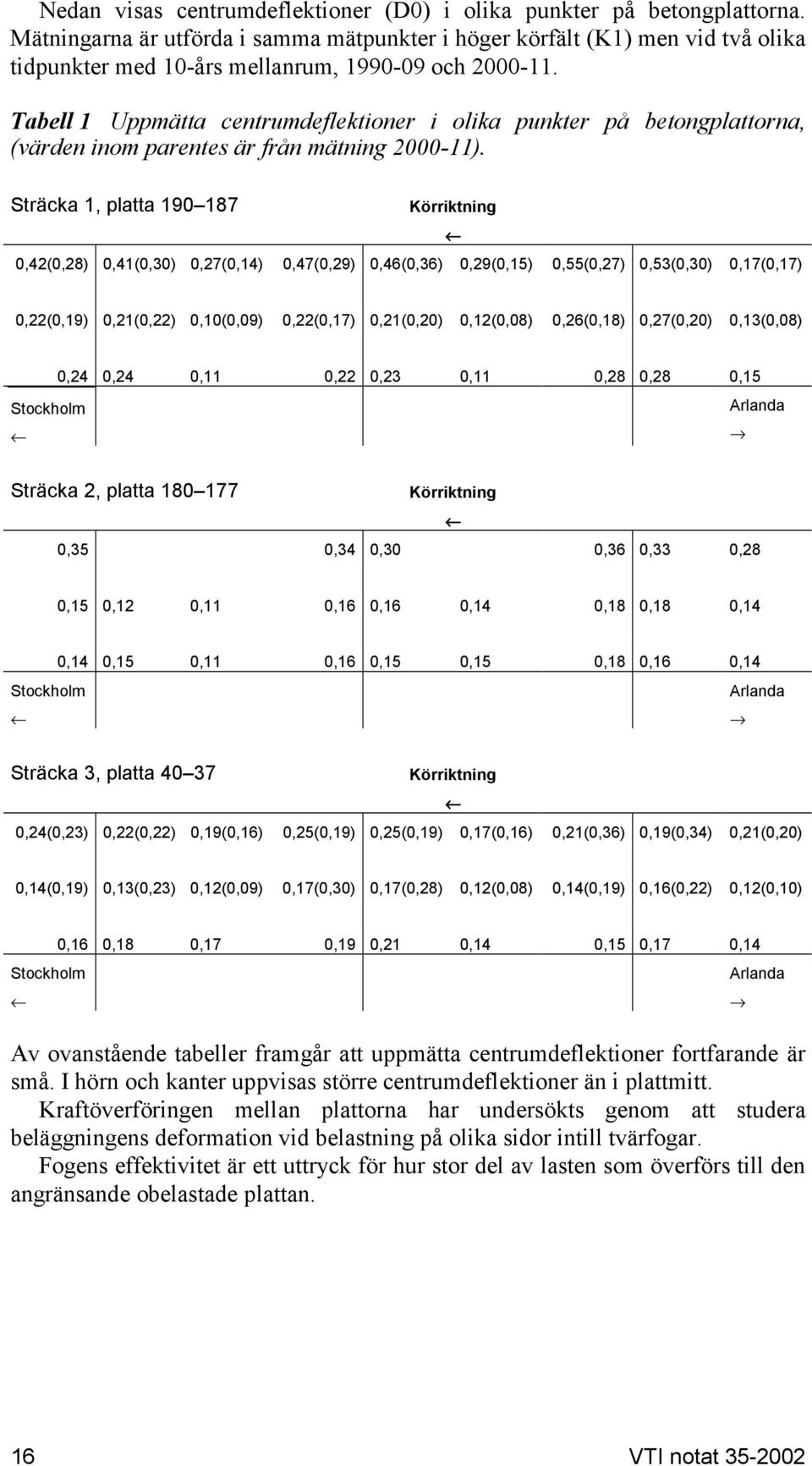 Tabell 1 Uppmätta centrumdeflektioner i olika punkter på betongplattorna, (värden inom parentes är från mätning 2000-11).