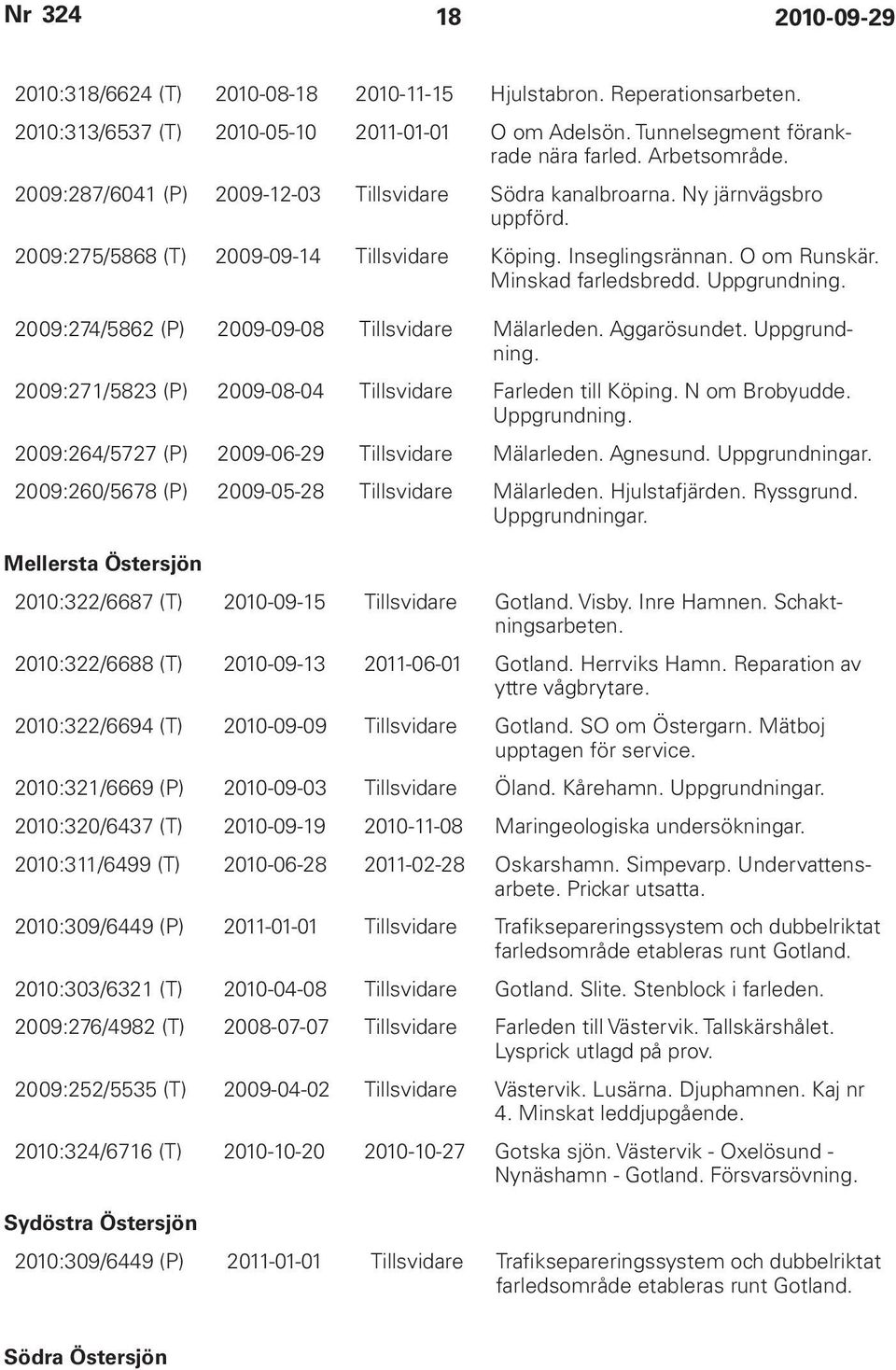 Uppgrundning. 2009:274/5862 (P) 2009-09-08 Tillsvidare Mälarleden. Aggarösundet. Uppgrundning. 2009:271/5823 (P) 2009-08-04 Tillsvidare Farleden till Köping. N om Brobyudde. Uppgrundning. 2009:264/5727 (P) 2009-06-29 Tillsvidare Mälarleden.