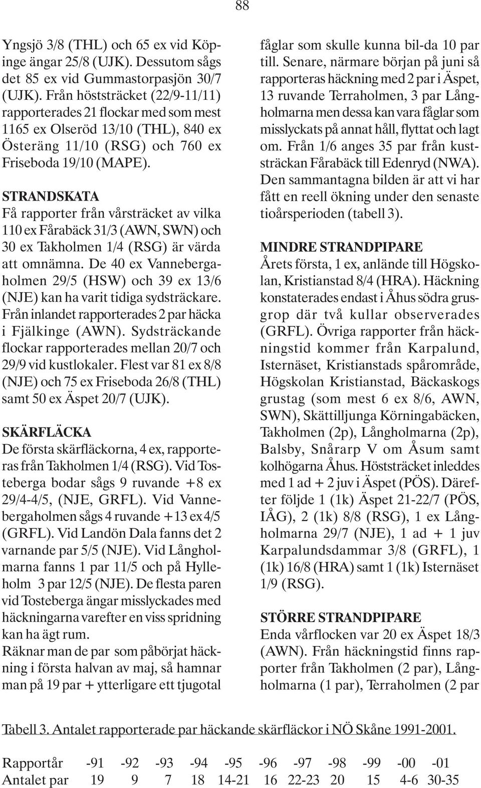 STRANDSKATA Få rapporter från vårsträcket av vilka 110 ex Fårabäck 31/3 (AWN, SWN) och 30 ex Takholmen 1/4 (RSG) är värda att omnämna.