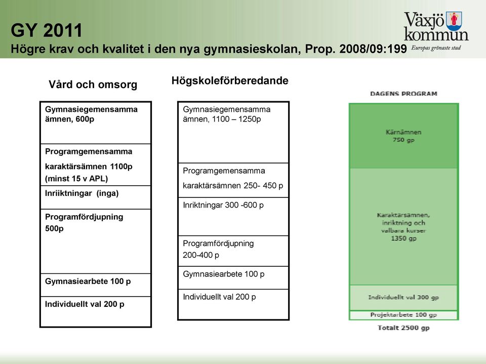 1250p Programgemensamma karaktärsämnen 1100p (minst 15 v APL) Inriiktningar (inga) Programfördjupning 500p