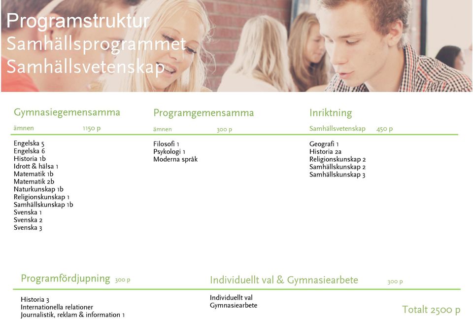 Filosofi 1 Psykologi 1 Moderna språk Geografi 1 Historia 2a Religionskunskap 2 Samhällskunskap 2 Samhällskunskap 3