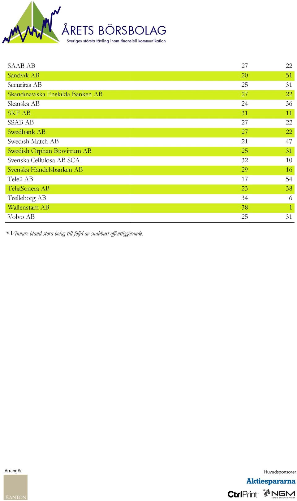 Svenska Cellulosa AB SCA 32 10 Svenska Handelsbanken AB 29 16 Tele2 AB 17 54 TeliaSonera AB 23 38