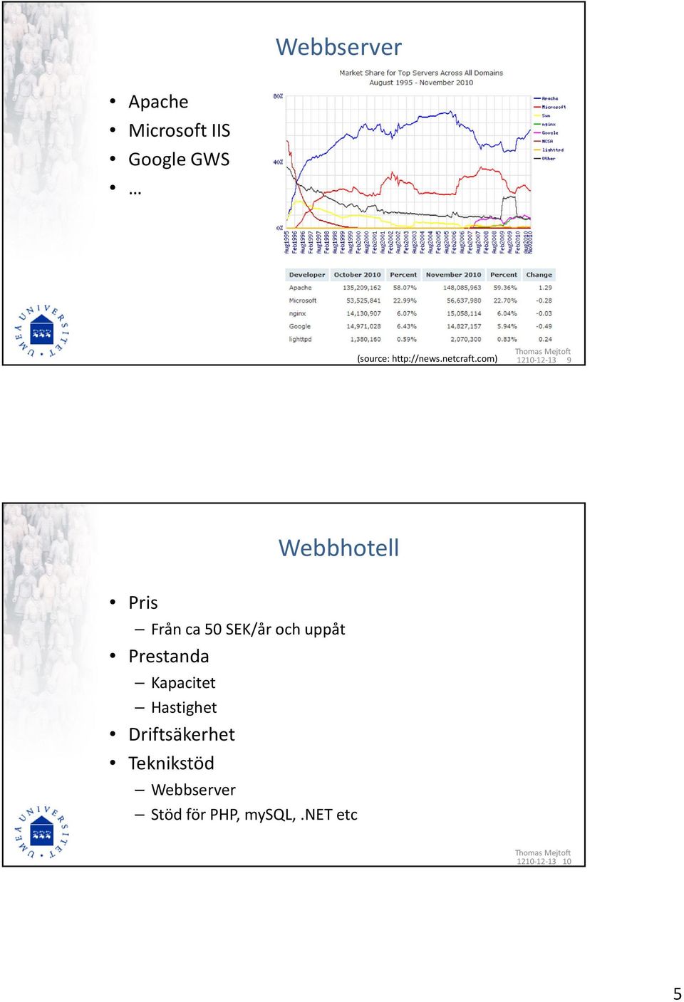 com) 1210-12-13 9 Webbhotell Pris Från ca 50 SEK/år och uppåt