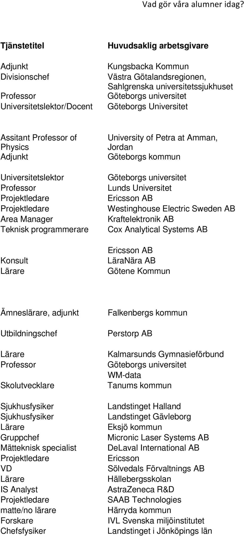 Manager Teknisk programmerare University of Petra at Amman, Jordan Göteborgs kommun Lunds Universitet Westinghouse Electric Sweden AB Kraftelektronik AB Cox Analytical Systems AB LäraNära AB Götene